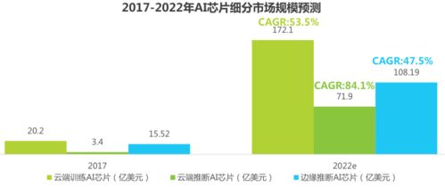 信息技術行業(yè)深度解析 最新AI芯片發(fā)展趨勢與市場前景